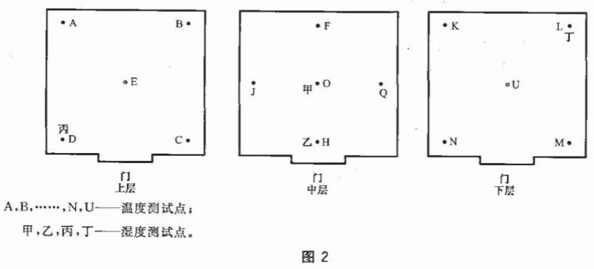 恒溫恒濕房間的溫濕度測試點有幾個(圖1) 恒溫恒濕房間的溫濕度測試點有幾個(圖1)